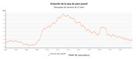 La tasa de paro juvenil baja hasta el 23,77% en el segundo trimestre