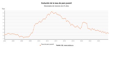 Laboral
