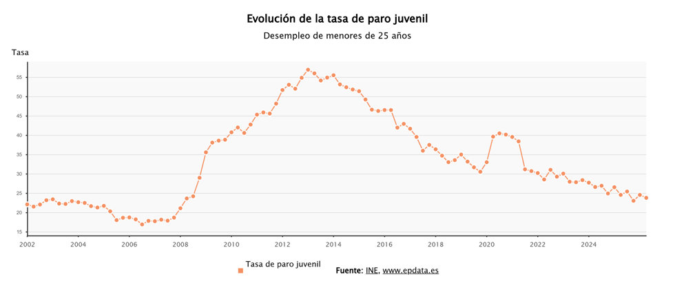 La tasa de paro juvenil de España