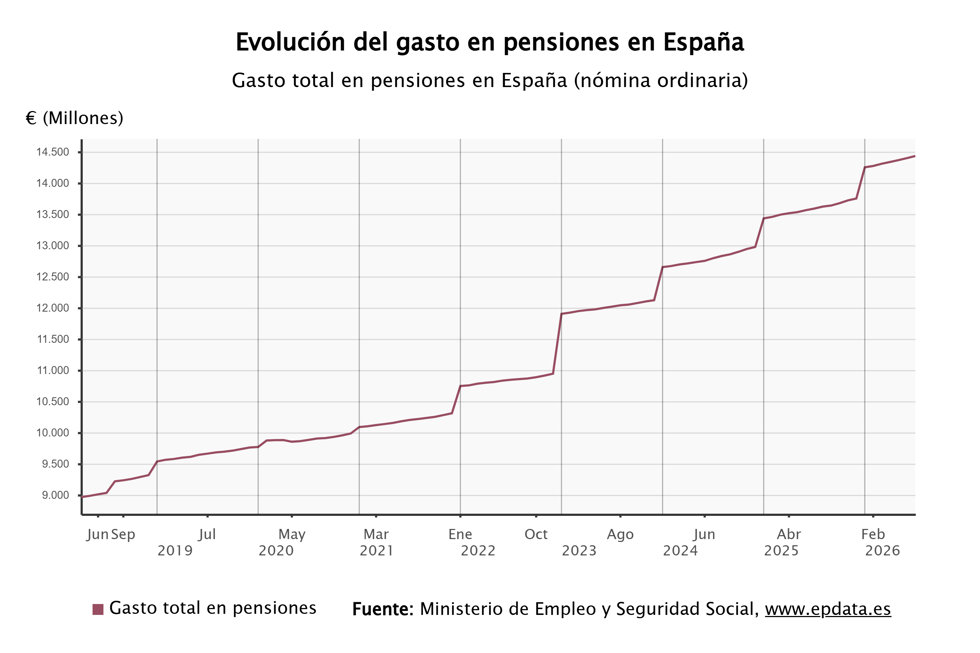 El gasto en pensiones 