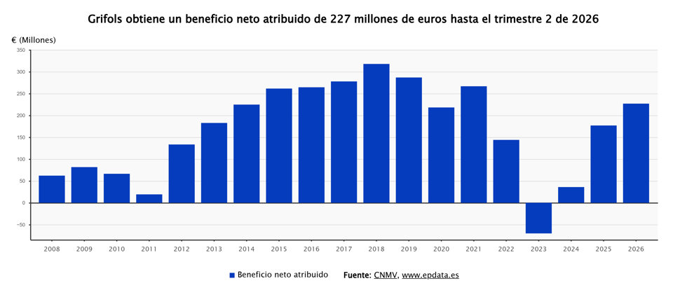 Beneficio neto de Grifols