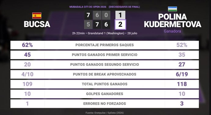 Cristina Bucsa 1 - 2 Polina Kudermetova: resumen y estadísticas del partido de Mubadala Citi DC Open (WTA)