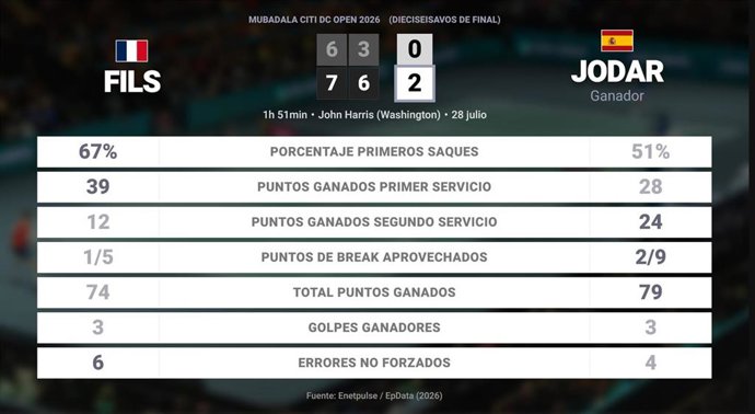 Arthur Fils 0 - 2 Rafael Jodar: resumen y estadísticas del partido de Mubadala Citi DC Open (ATP)