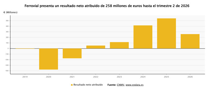 Beneficio neto de Ferrovial