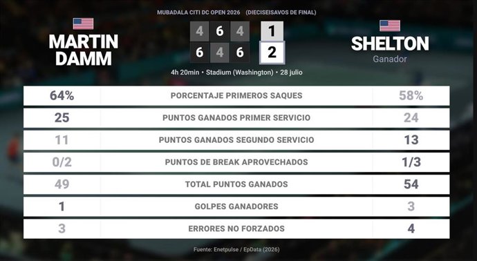 Martin Damm 1 - 2 Ben Shelton: resumen y estadísticas del partido de Mubadala Citi DC Open (ATP)