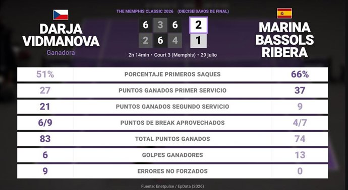 Darja Vidmanova 2 - 1 Marina Bassols Ribera: resumen y estadísticas del partido de The Memphis Classic (WTA)