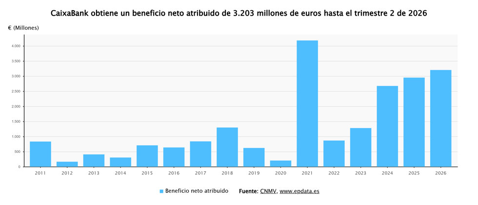 Beneficio neto de CaixaBank