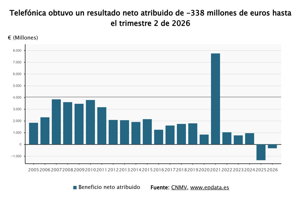 Resultados de Telefónica