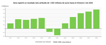 Beneficio neto de Aena