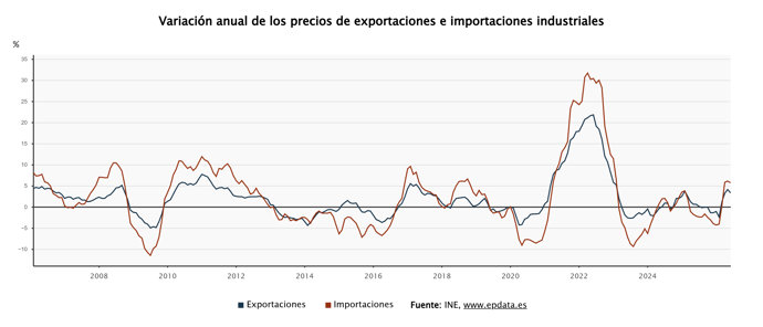 Los precios de exportaciones e importaciones industriales