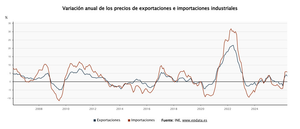 Los precios de exportaciones e importaciones industriales