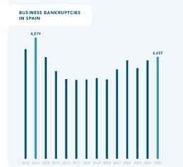 España eleva un 6% sus quiebras en 2025 hasta alcanzar las 6.637 en total, según DBK Informa.