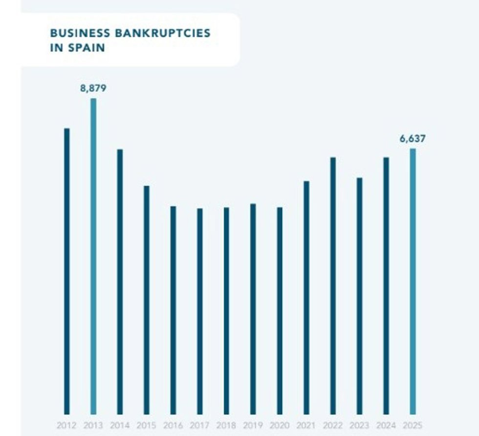 España eleva un 6% sus quiebras en 2025 hasta alcanzar las 6.637 en total, según DBK Informa.