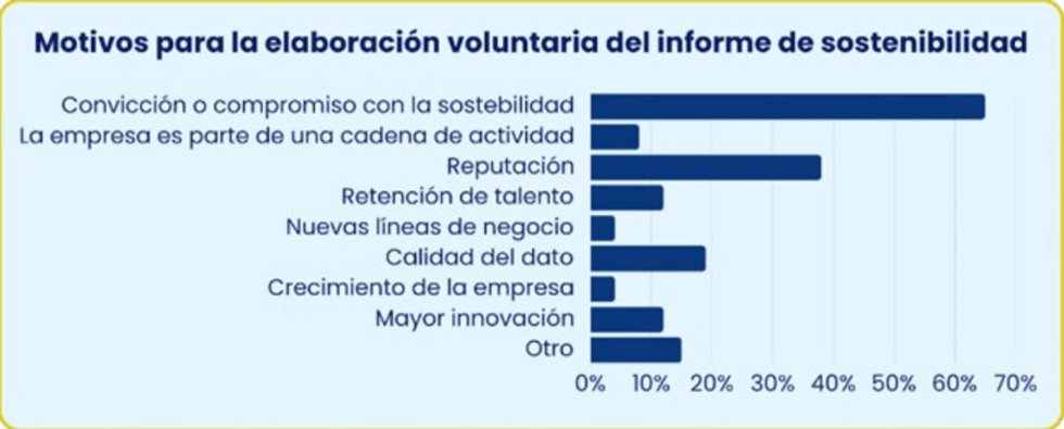 Motivos para la elaboración voluntaria del informe de sostenibilidad.