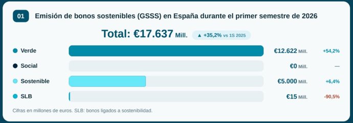 Emisión de bonos sostenibles (GSSS) en España durante el primer semestre de 2026.