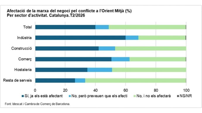 Estudio del Idescat y la Cámara de Barcelona sobre el impacto del conflicto