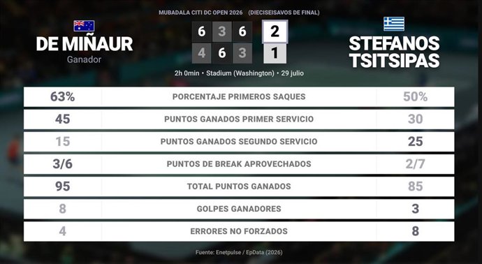 Alex de Minaur 2 - 1 Stefanos Tsitsipas: resumen y estadísticas del partido de Mubadala Citi DC Open (ATP)