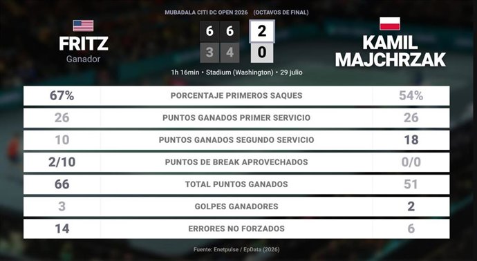 Taylor Fritz 2 - 0 Kamil Majchrzak: resumen y estadísticas del partido de Mubadala Citi DC Open (ATP)