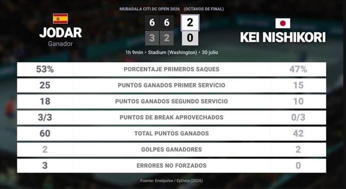 Rafael Jodar 2 - 0 Kei Nishikori: resumen y estadísticas del partido de Mubadala Citi DC Open (ATP)
