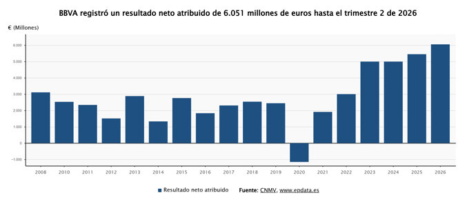Beneficio neto de BBVA