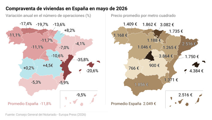La compraventa de viviendas según los notarios