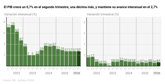 Foto: El PIB crece un 0,7% en el segundo trimestre, una décima más, y mantiene su avance interanual en el 2,7%