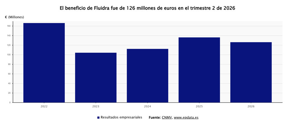 Beneficio neto de Fluidra