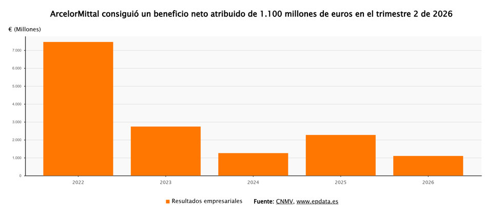 Beneficio neto de ArcelorMittal