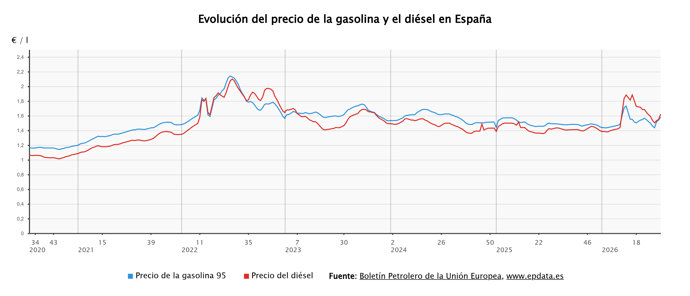 Evolución del precio de los carburantes
