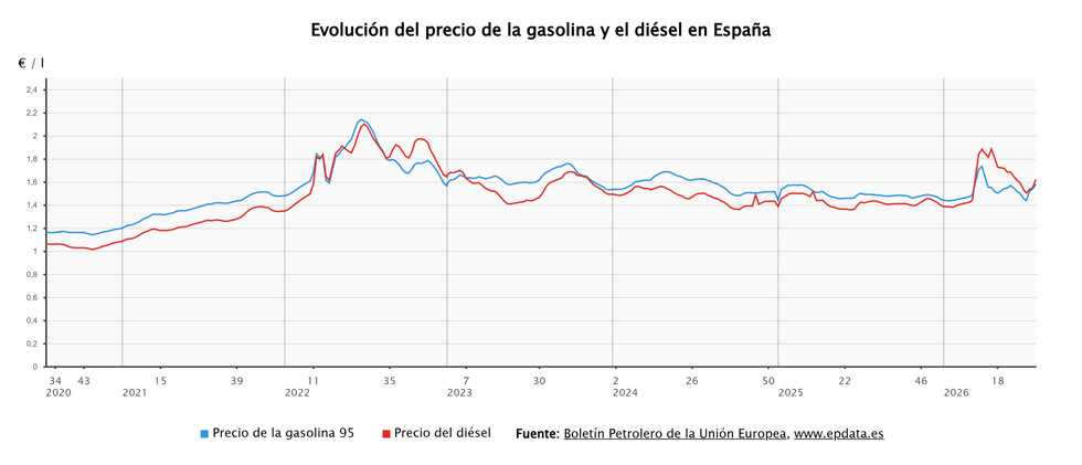 Evolución del precio de los carburantes