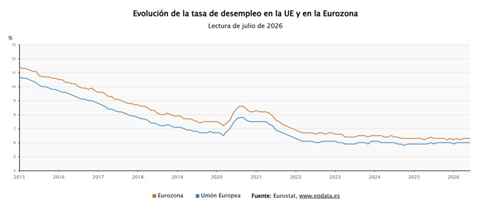 La tasa de paro de la eurozona