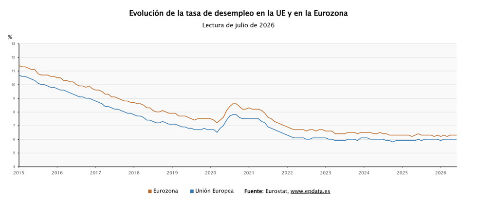 La tasa de paro de la eurozona