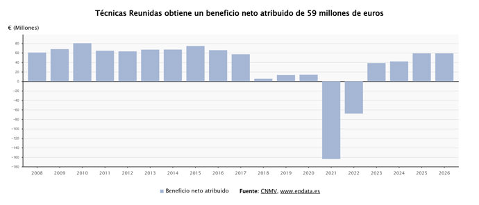 Beneficio de Técnicas Reunidas 