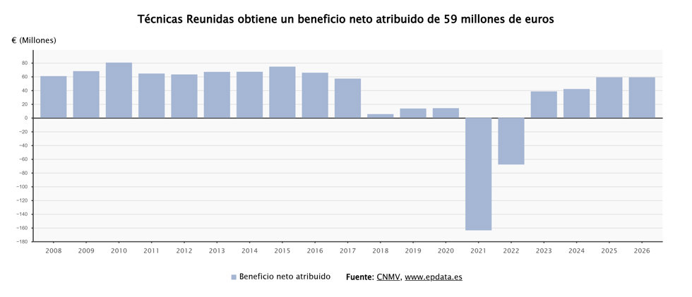 Beneficio de Técnicas Reunidas 