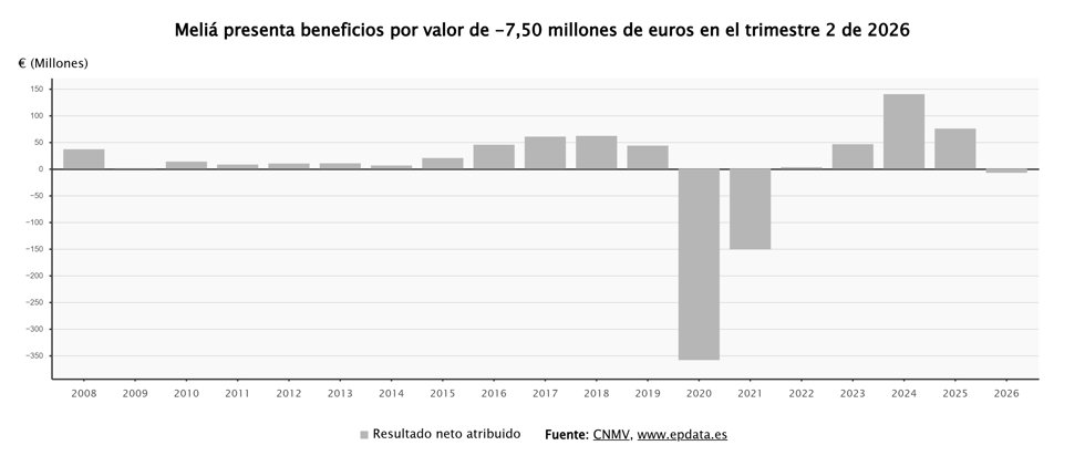 Beneficio neto de Meliá