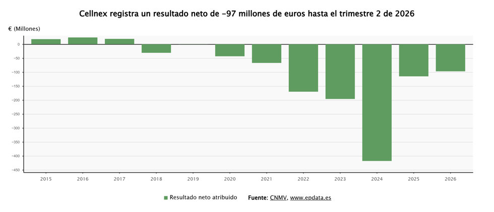 Beneficio neto de Cellnex