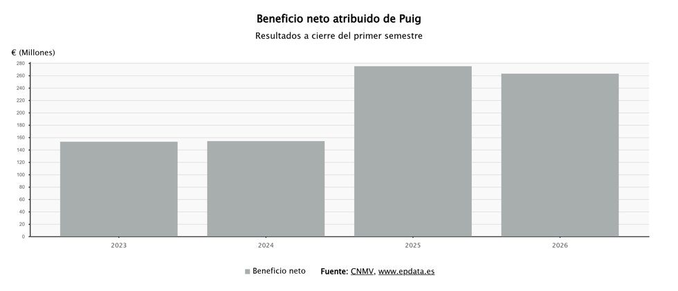 Beneficio neto de Puig