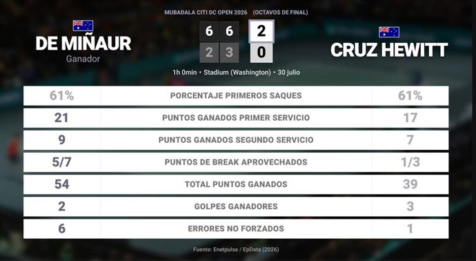 Alex de Minaur 2 - 0 Cruz Hewitt: resumen y estadísticas del partido de Mubadala Citi DC Open (ATP)