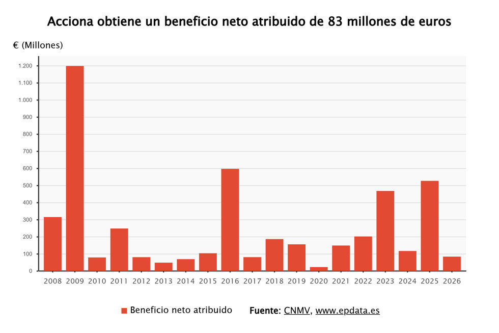Beneficio neto de Acciona