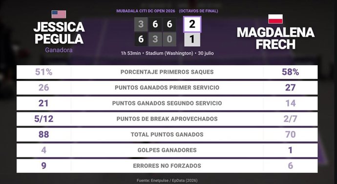 Jessica Pegula 2 - 1 Magdalena Frech: resumen y estadísticas del partido de Mubadala Citi DC Open (WTA)