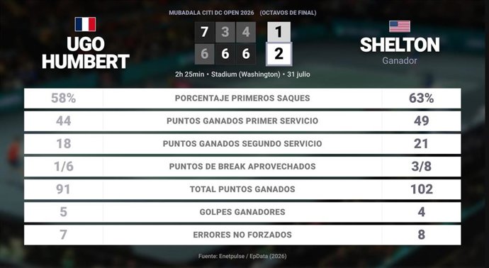 Ugo Humbert 1 - 2 Ben Shelton: resumen y estadísticas del partido de Mubadala Citi DC Open (ATP)