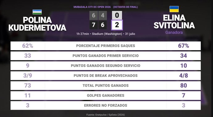 Polina Kudermetova 0 - 2 Elina Svitolina: resumen y estadísticas del partido de Mubadala Citi DC Open (WTA)
