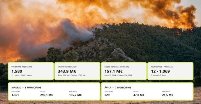La recuperación de viviendas afectadas por los incendios podría costar 157 millones, según Idealista.
