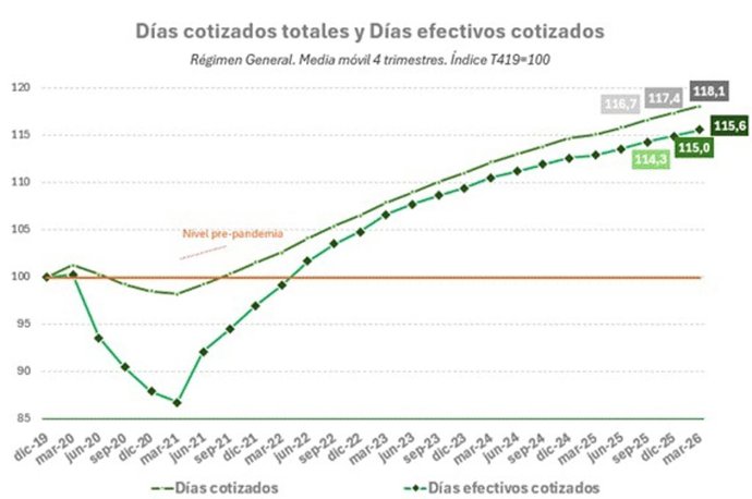 Indice de días cotizados.