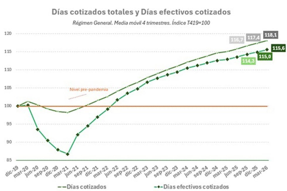 Indice de días cotizados.
