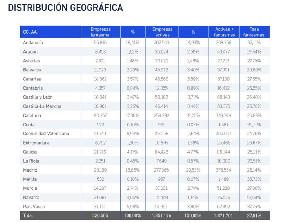 Distribución geográfica de las sociedades fantasma. Julio 2026.