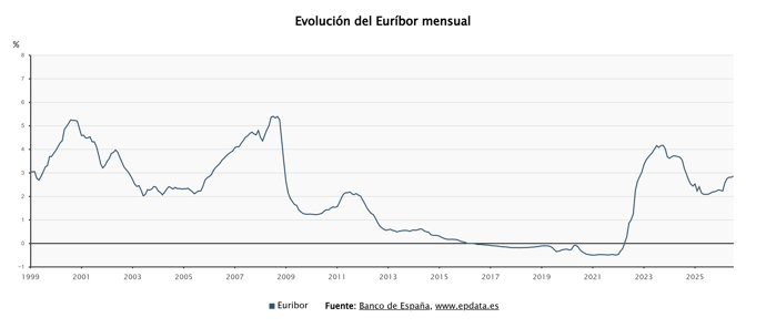 Evolución del Euríbor 