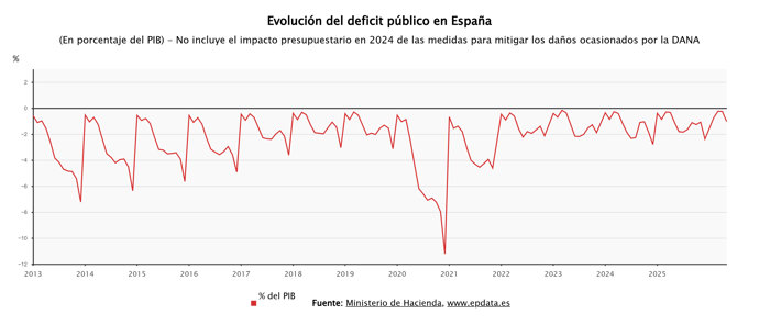 Evolución del déficit público