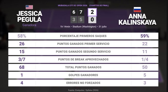 Jessica Pegula 2 - 0 Anna Kalinskaya: resumen y estadísticas del partido de Mubadala Citi DC Open (WTA)