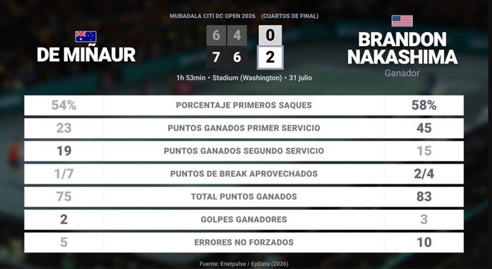 Alex de Minaur 0 - 2 Brandon Nakashima: resumen y estadísticas del partido de Mubadala Citi DC Open (ATP)